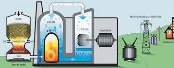 Thermochemical Process